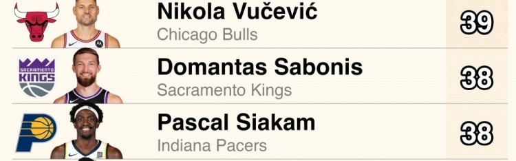 上赛季自投自抢进攻篮板榜：约基奇&amp;申京前二&amp;断层领跑 布克上榜